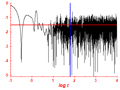 Survival probability log